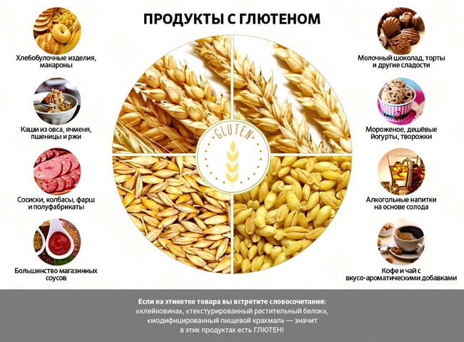 непереносимость глютена